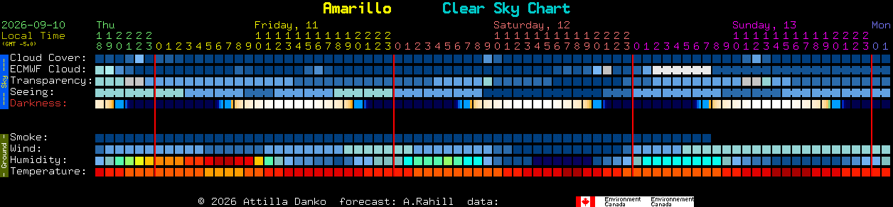 Current forecast for Amarillo Clear Sky Chart