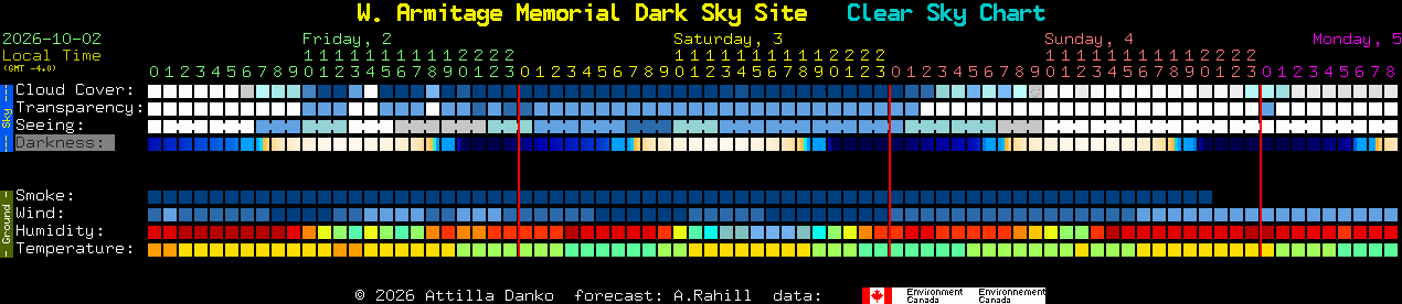 Current forecast for W. Armitage Memorial Dark Sky Site Clear Sky Chart