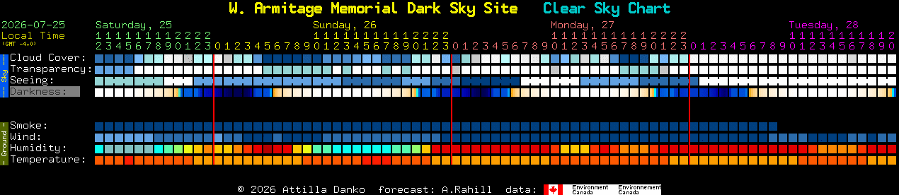 Current forecast for W. Armitage Memorial Dark Sky Site Clear Sky Chart