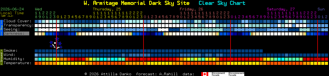 Current forecast for W. Armitage Memorial Dark Sky Site Clear Sky Chart