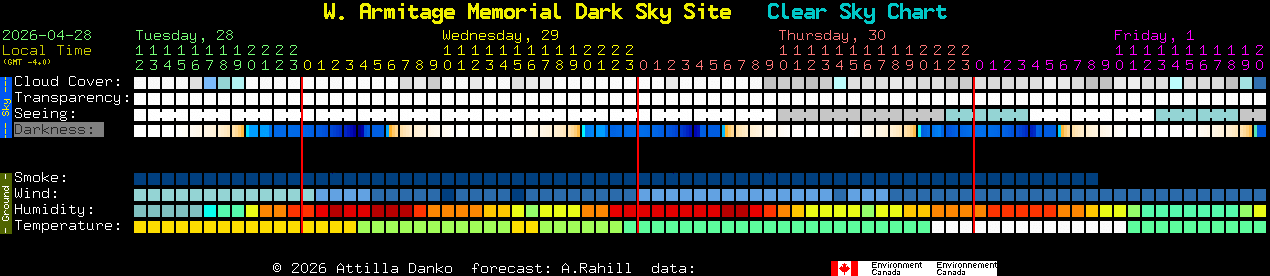 Current forecast for W. Armitage Memorial Dark Sky Site Clear Sky Chart