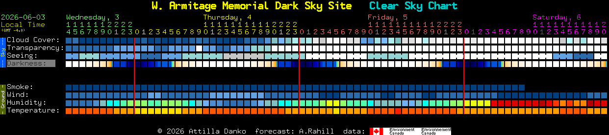 Current forecast for W. Armitage Memorial Dark Sky Site Clear Sky Chart