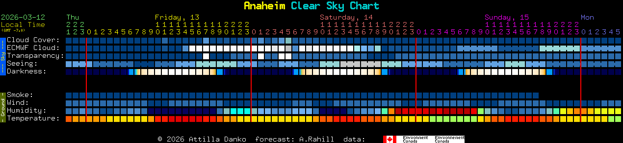 Current forecast for Anaheim Clear Sky Chart
