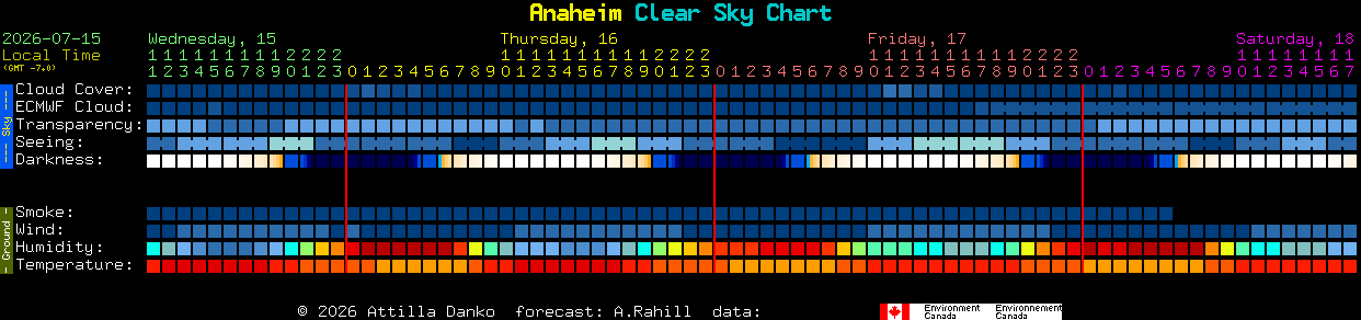 Current forecast for Anaheim Clear Sky Chart