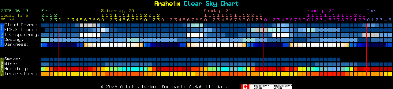 Current forecast for Anaheim Clear Sky Chart