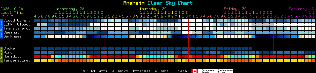 Current forecast for Anaheim Clear Sky Chart