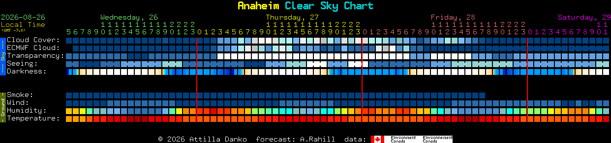 Current forecast for Anaheim Clear Sky Chart