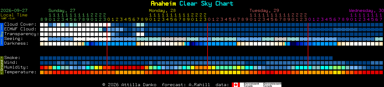 Current forecast for Anaheim Clear Sky Chart