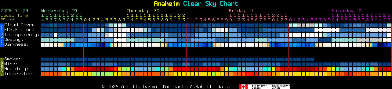 Current forecast for Anaheim Clear Sky Chart