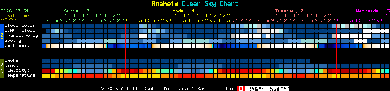 Current forecast for Anaheim Clear Sky Chart