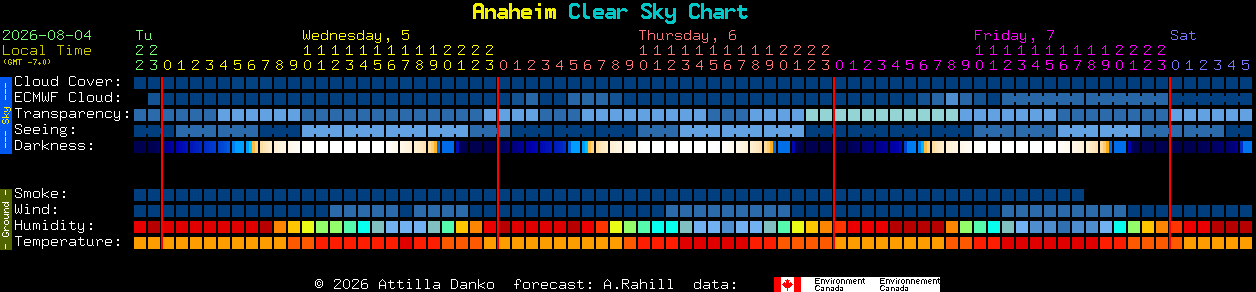 Current forecast for Anaheim Clear Sky Chart