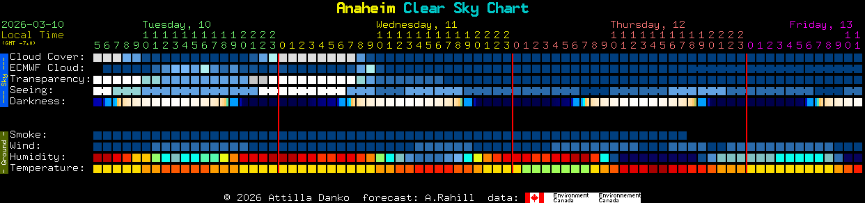 Current forecast for Anaheim Clear Sky Chart