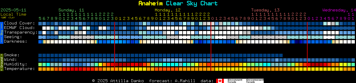 Current forecast for Anaheim Clear Sky Chart