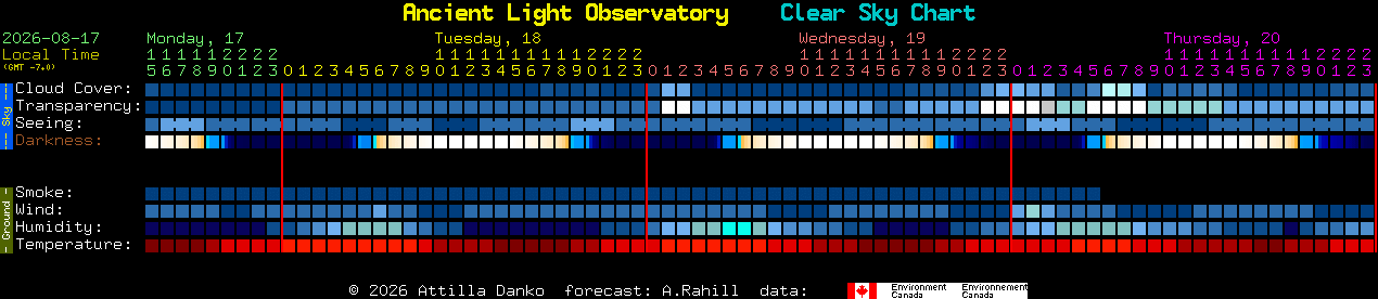 Current forecast for Ancient Light Observatory Clear Sky Chart