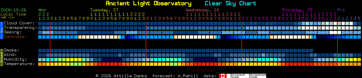 Current forecast for Ancient Light Observatory Clear Sky Chart