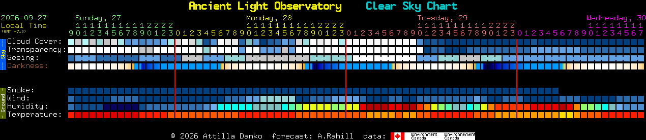 Current forecast for Ancient Light Observatory Clear Sky Chart