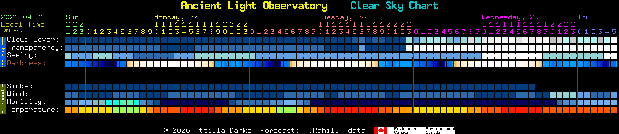Current forecast for Ancient Light Observatory Clear Sky Chart