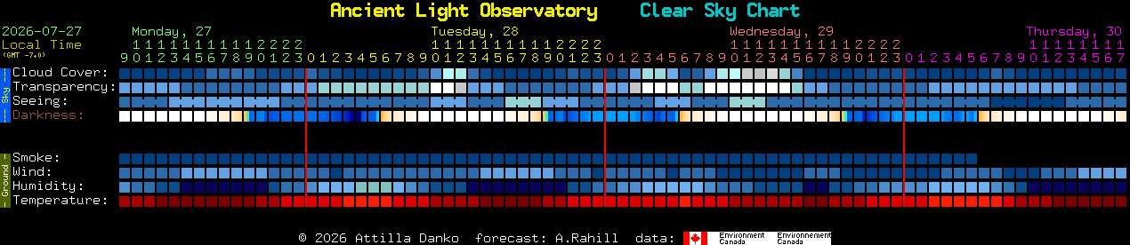 Current forecast for Ancient Light Observatory Clear Sky Chart