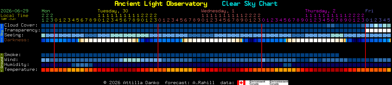 Current forecast for Ancient Light Observatory Clear Sky Chart