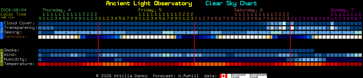 Current forecast for Ancient Light Observatory Clear Sky Chart