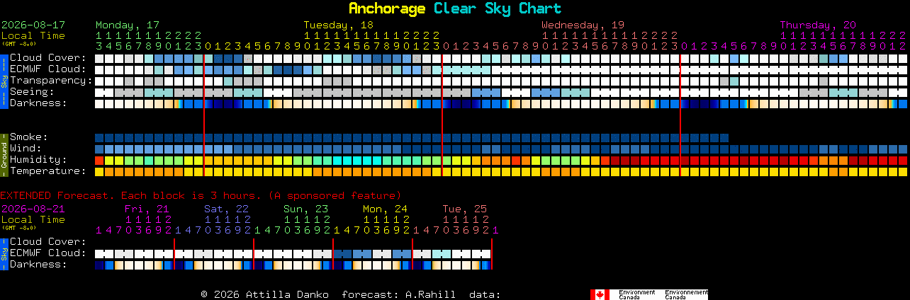 Current forecast for Anchorage Clear Sky Chart