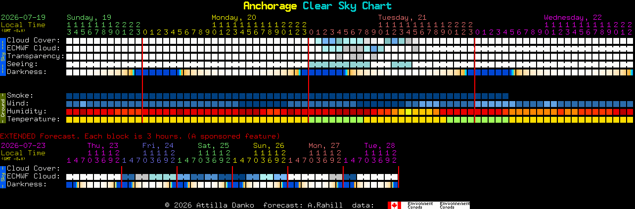 Current forecast for Anchorage Clear Sky Chart