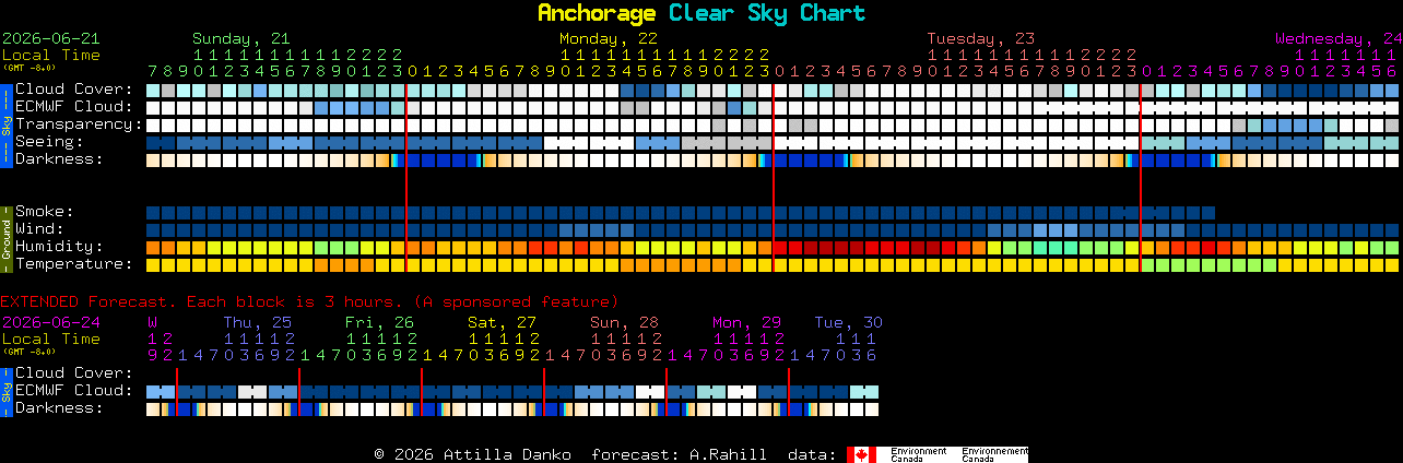 Current forecast for Anchorage Clear Sky Chart