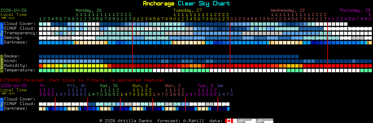 Current forecast for Anchorage Clear Sky Chart