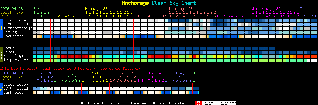Current forecast for Anchorage Clear Sky Chart