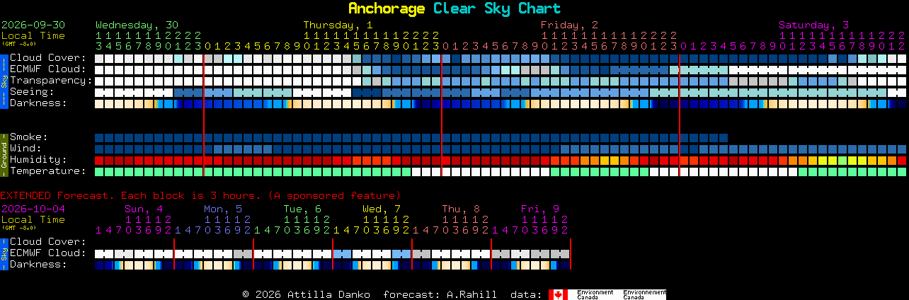 Current forecast for Anchorage Clear Sky Chart