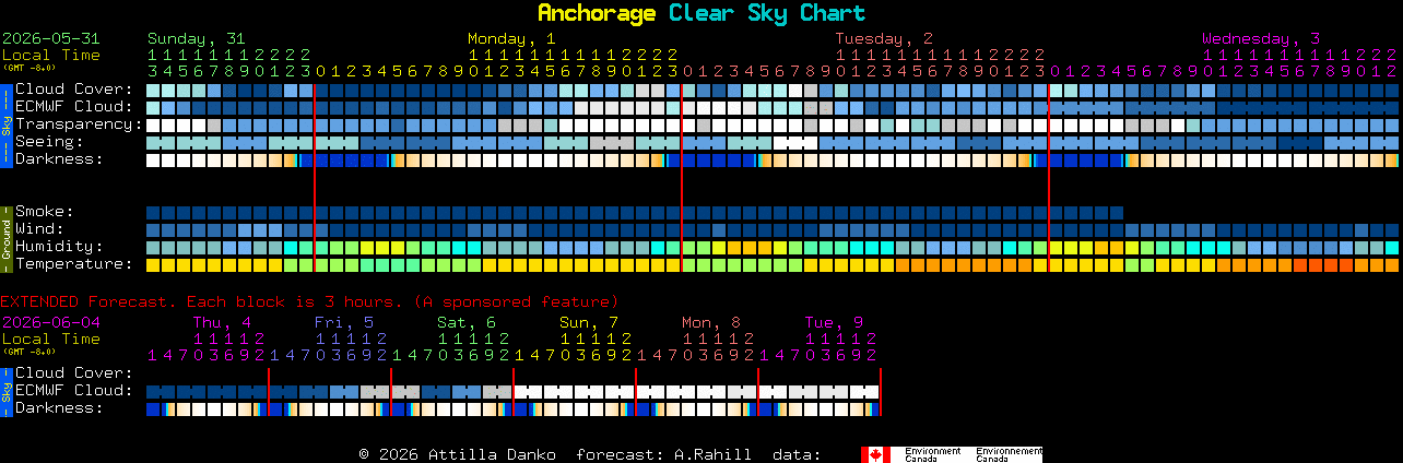 Current forecast for Anchorage Clear Sky Chart