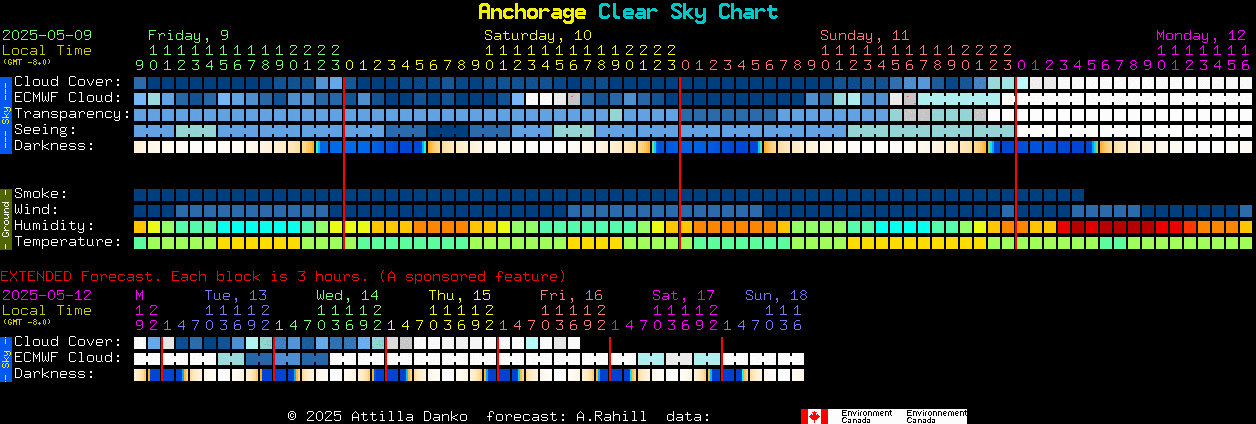 Current forecast for Anchorage Clear Sky Chart