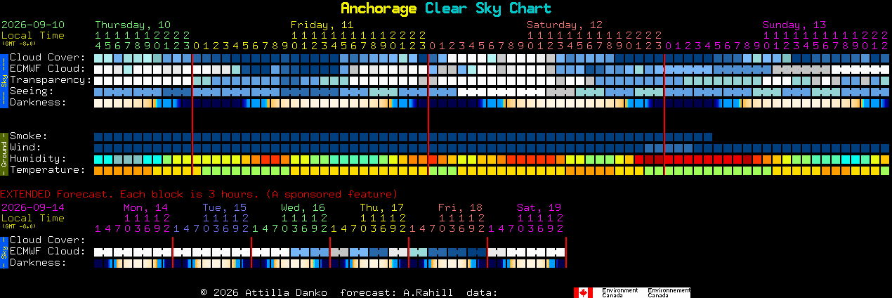 Current forecast for Anchorage Clear Sky Chart