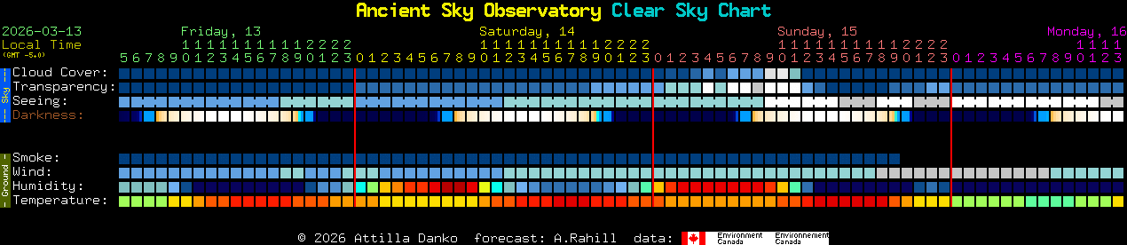 Current forecast for Ancient Sky Observatory Clear Sky Chart