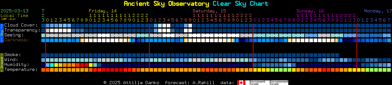 Current forecast for Ancient Sky Observatory Clear Sky Chart