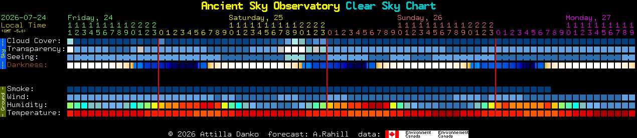 Current forecast for Ancient Sky Observatory Clear Sky Chart