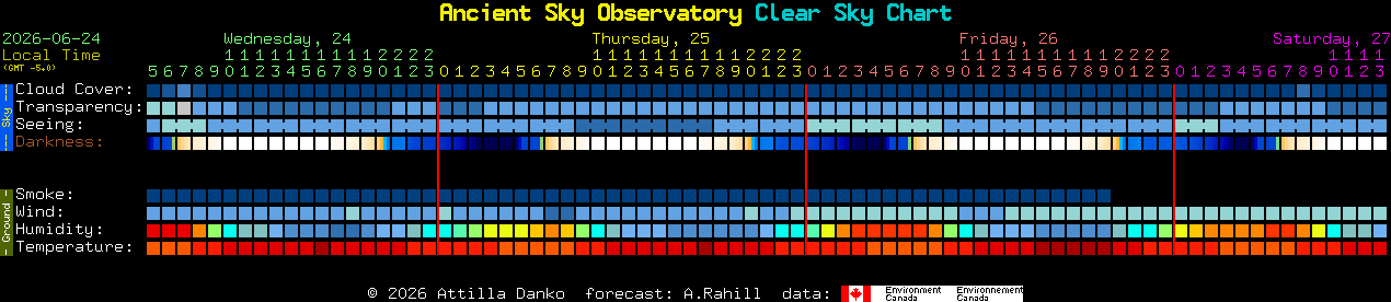 Current forecast for Ancient Sky Observatory Clear Sky Chart
