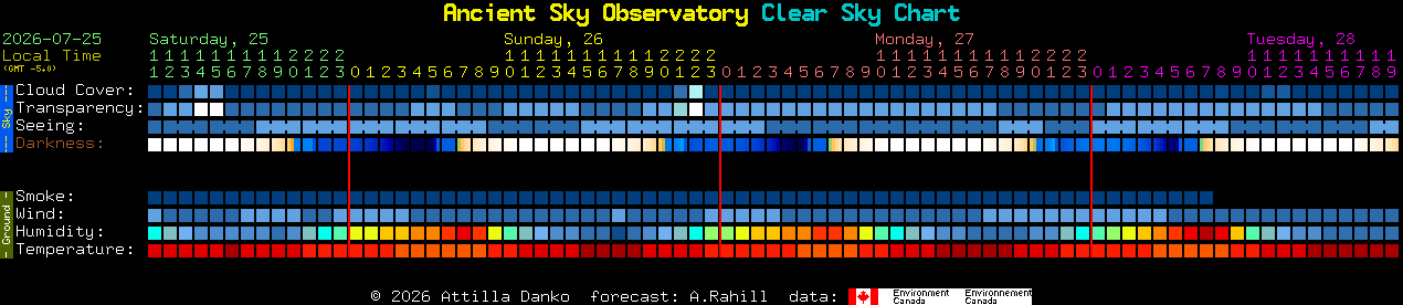 Current forecast for Ancient Sky Observatory Clear Sky Chart
