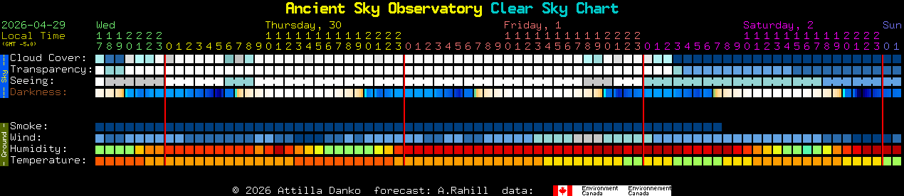 Current forecast for Ancient Sky Observatory Clear Sky Chart