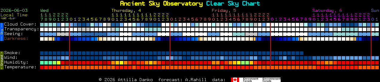 Current forecast for Ancient Sky Observatory Clear Sky Chart