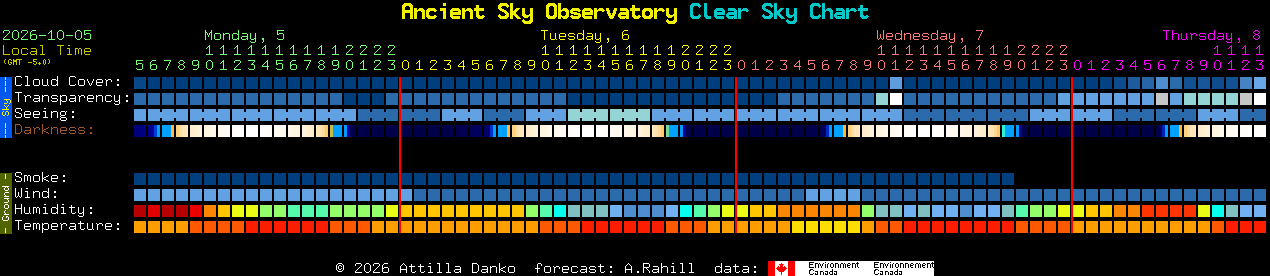 Current forecast for Ancient Sky Observatory Clear Sky Chart