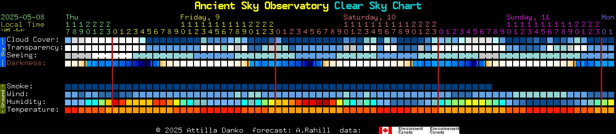 Current forecast for Ancient Sky Observatory Clear Sky Chart