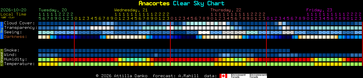 Current forecast for Anacortes Clear Sky Chart
