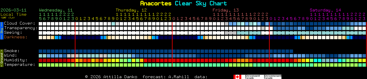 Current forecast for Anacortes Clear Sky Chart