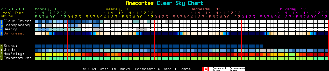Current forecast for Anacortes Clear Sky Chart