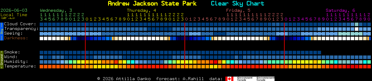 Current forecast for Andrew Jackson State Park Clear Sky Chart