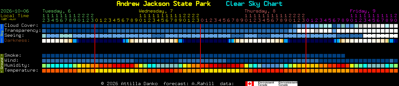 Current forecast for Andrew Jackson State Park Clear Sky Chart