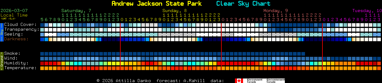 Current forecast for Andrew Jackson State Park Clear Sky Chart