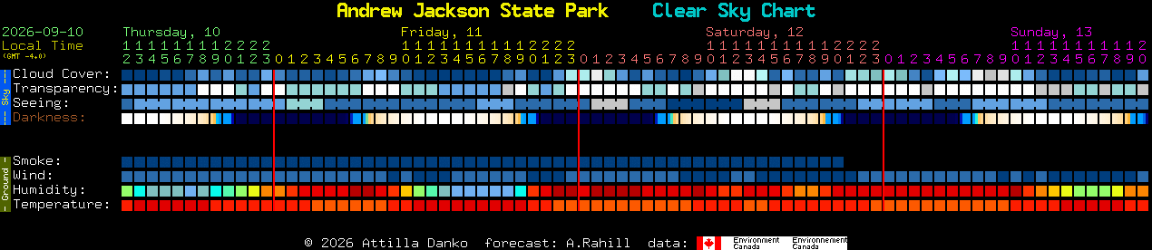 Current forecast for Andrew Jackson State Park Clear Sky Chart