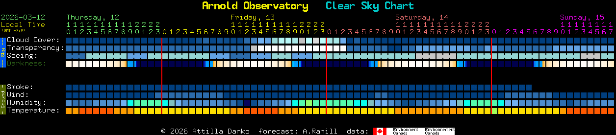 Current forecast for Arnold Observatory Clear Sky Chart